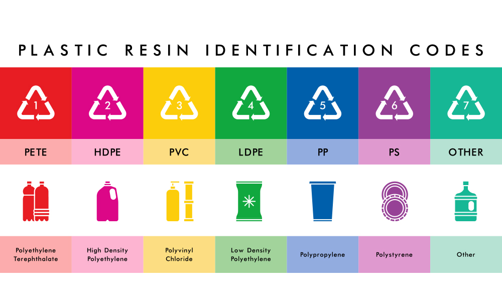 Easy Reference Guide To Popular Recycling Symbols